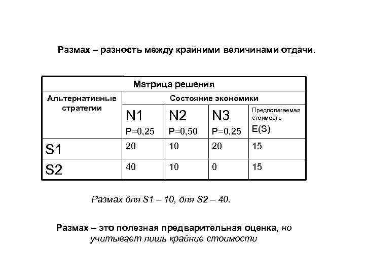 Размах – разность между крайними величинами отдачи. Матрица решения Альтернативные стратегии Состояние экономики N