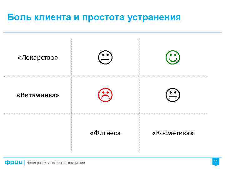 Боль клиента и простота устранения «Лекарство» «Витаминка» «Фитнес» «Косметика» 11 