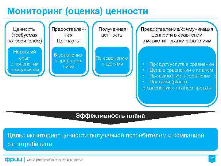 Мониторинг (оценка) ценности Ценность (требуемая потребителем) Предоставленная Ценность Недавний опыт в сравнении ожиданиями В