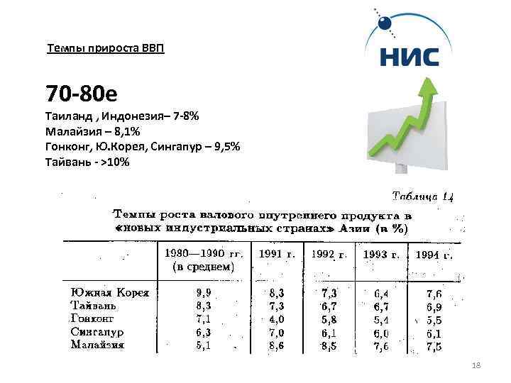 Темпы прироста ВВП 70 -80 е Таиланд , Индонезия– 7 -8% Малайзия – 8,