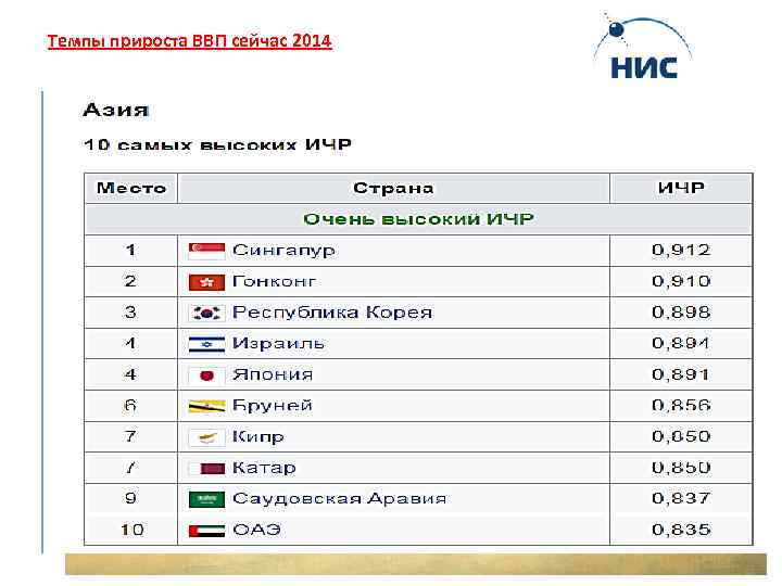 Объем государства. Новые индустриальные страны ВВП. ВВП НИС. Прирост ВВП НИС. Темпы прироста ВВП Сингапура.