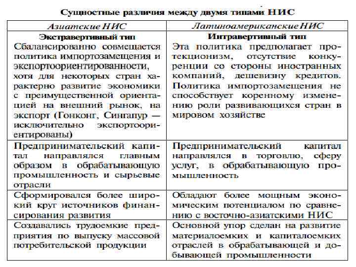 По региональному признаку НИС: 1. Азиатские: Корея, Тайвань, Сингапур, Гонконг, Филиппины, Индонезия, Таиланд; 2.
