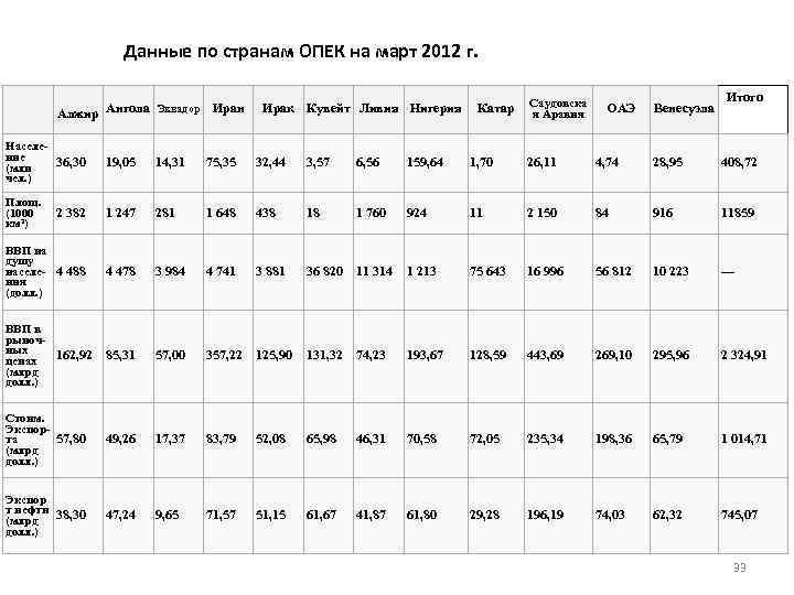 Данные по странам ОПЕК на март 2012 г. Алжир Ангола Эквадор Иран Ирак Кувейт