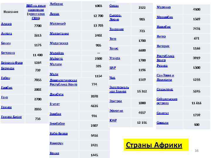 Название Алжир Ангола Бенин Ботсвана Буркина-Фасо Бурунди Габон Гамбия Гана Гвинея-Бисау ВВП на душу