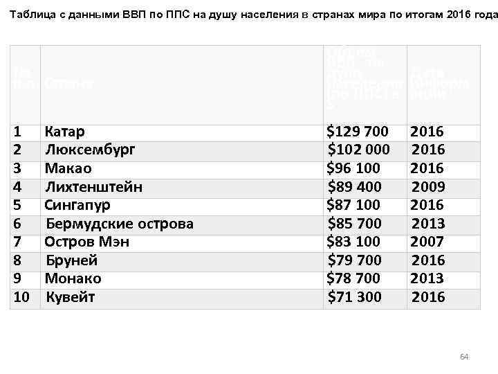 Данные ввп на душу населения страны. Таблица ВВП по ППС стран мира. Монако ВВП на душу населения. Классификация стран по ВВП на душу населения.