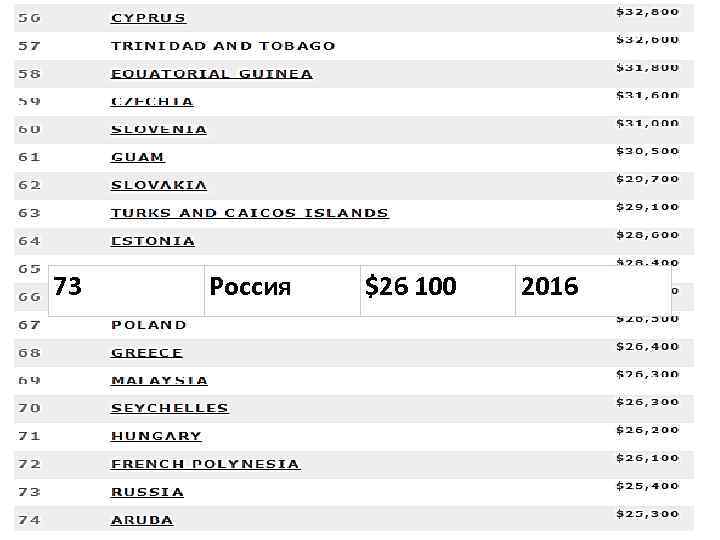 73 Россия $26 100 2016 67 