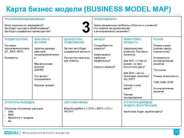 Карта бизнес модели (BUSINESS MODEL MAP) РЕШЕНИЕ/ОБЕЗБОЛИВАЮЩЕЕ Какое решение вы предлагаете? Как будет проходить