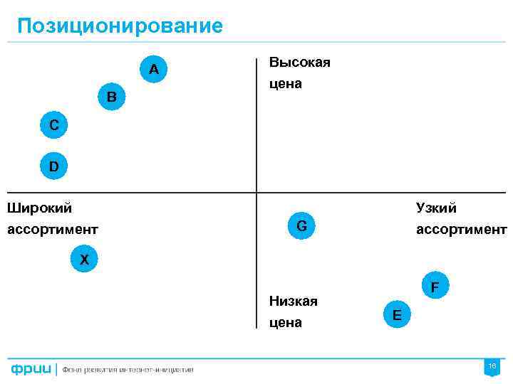 Позиционирование A B Высокая цена C D Широкий ассортимент Узкий ассортимент G X Низкая