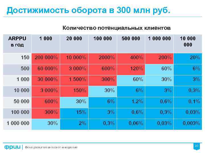 Достижимость оборота в 300 млн руб. Количество потенциальных клиентов ARPPU в год 1 000