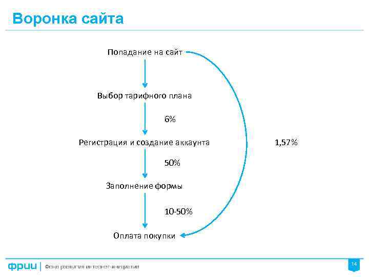 Воронка сайта Попадание на сайт Выбор тарифного плана 6% Регистрация и создание аккаунта 1,