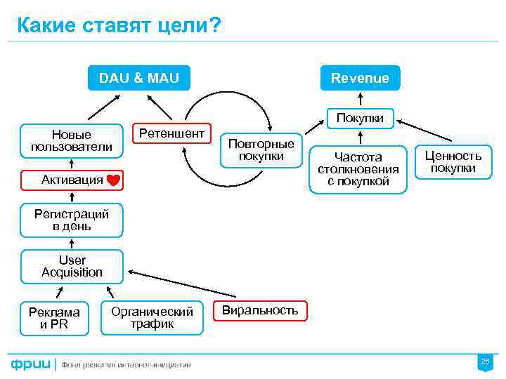 Какие ставят цели? DAU & MAU Revenue Покупки Новые пользователи Ретеншент Повторные покупки Активация