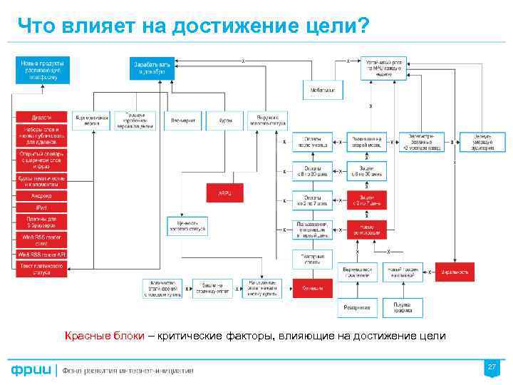 Что влияет на достижение цели? Красные блоки – критические факторы, влияющие на достижение цели