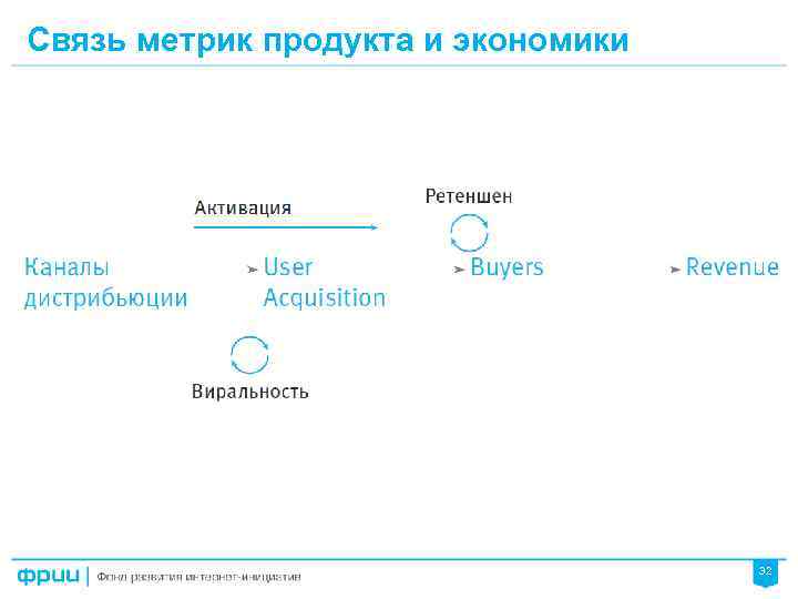 Связь метрик продукта и экономики 32 