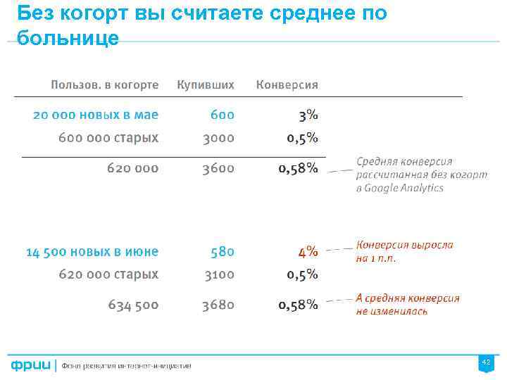 Без когорт вы считаете среднее по больнице 42 