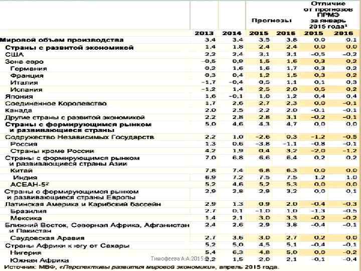 Тимофеева А. А. 2015 © 