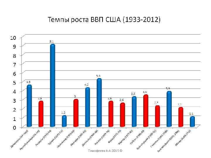 Тимофеева А. А. 2015 © 