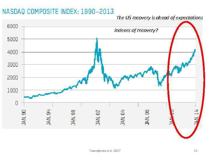 The US recovery is ahead of expectations Indexes of recovery? Тимофеева А. А. 2017