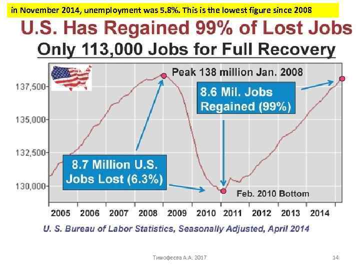 in November 2014, unemployment was 5. 8%. This is the lowest figure since 2008