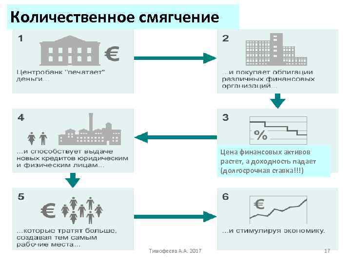 Количественное смягчение Цена финансовых активов растет, а доходность падает (долгосрочная ставка!!!) Тимофеева А. А.