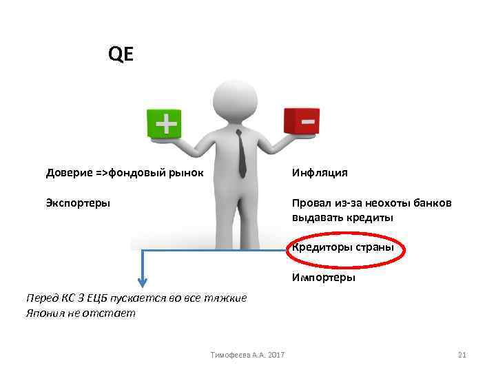 QE Доверие =>фондовый рынок Инфляция Экспортеры Провал из-за неохоты банков выдавать кредиты Кредиторы страны