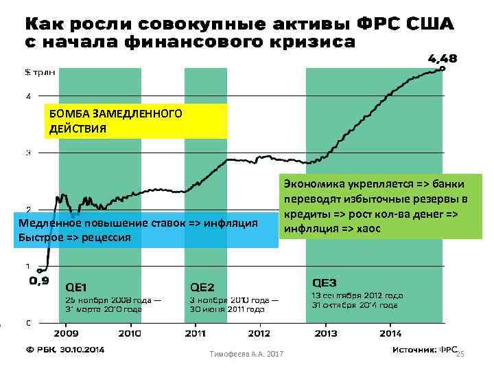 БОМБА ЗАМЕДЛЕННОГО ДЕЙСТВИЯ Медленное повышение ставок => инфляция Быстрое => рецессия Экономика укрепляется =>