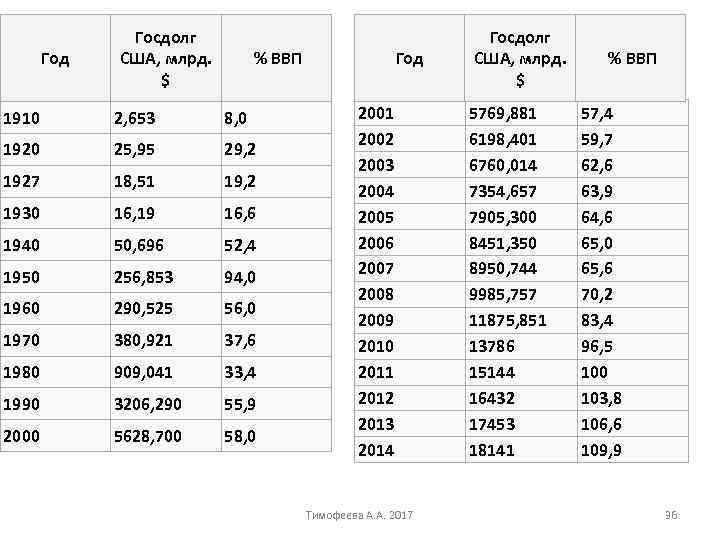 Год Госдолг США, млрд. $ % ВВП 1910 2, 653 8, 0 1920 25,