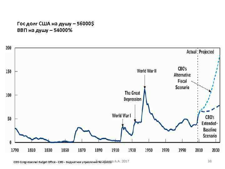 Гос долг США на душу – 56000$ ВВП на душу – 54000% Тимофеева А.