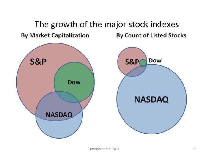 The growth of the major stock indexes Тимофеева А. А. 2017 4 