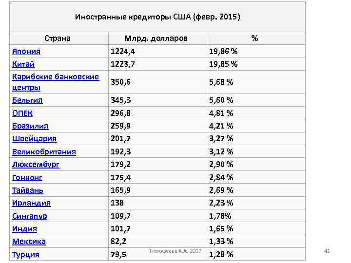 Иностранные кредиторы США (февр. 2015) Страна Япония Китай Карибские банковские центры Бельгия ОПЕК Бразилия