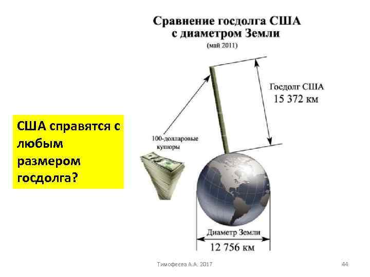 США справятся с любым размером госдолга? Тимофеева А. А. 2017 44 