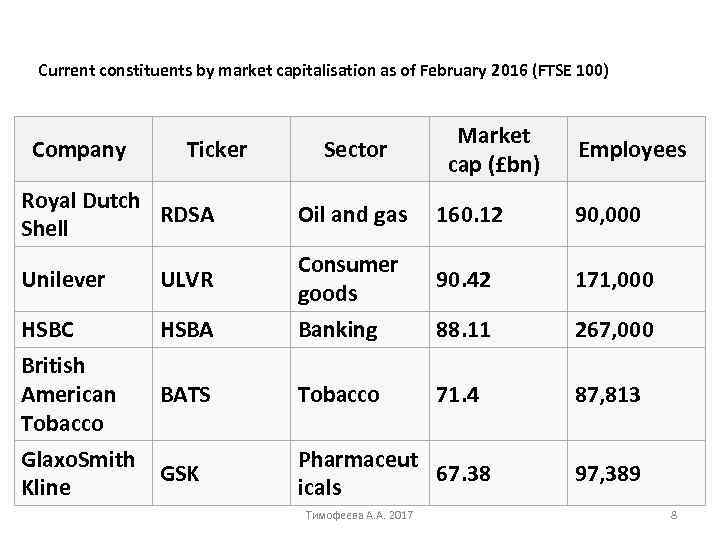 Current constituents by market capitalisation as of February 2016 (FTSE 100) Company Ticker Royal