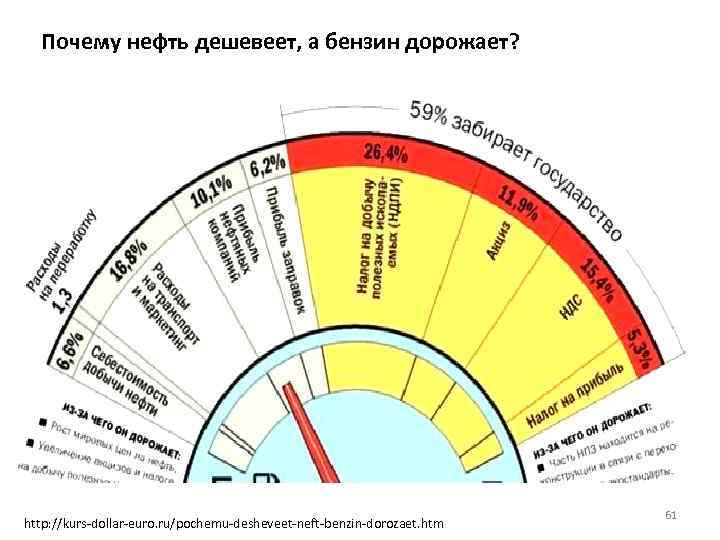 Почему нефть дешевеет, а бензин дорожает? http: //kurs-dollar-euro. ru/pochemu-desheveet-neft-benzin-dorozaet. htm 61 