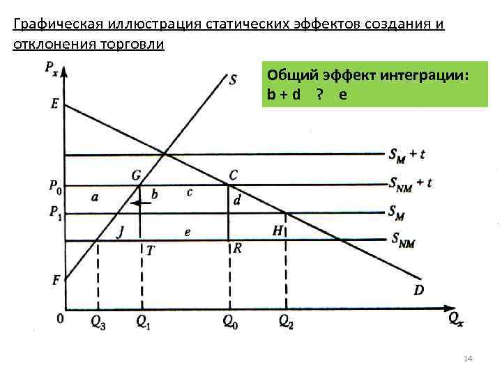 Графическая иллюстрация статических эффектов создания и отклонения торговли Общий эффект интеграции: b + d