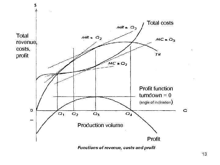 Total costs Total revenue, costs, profit Profit function turndown = 0 (angle of inclination)