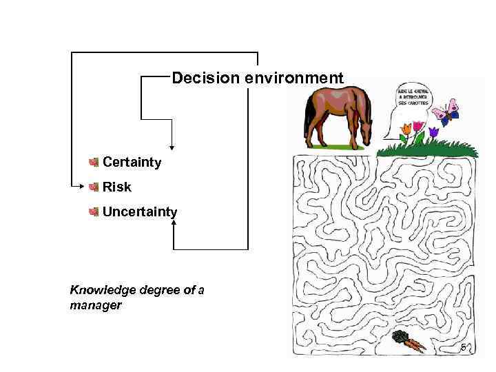 Decision environment Certainty Risk Uncertainty Knowledge degree of a manager 5 