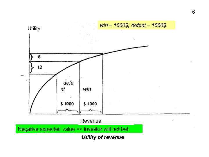 6 win – 1000$, defeat – 1000$ Utility defe at win Revenue Negative expected