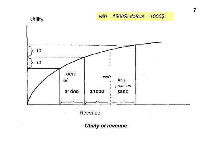 7 win – 1800$, defeat – 1000$ defe at win Risk premium Revenue Utility