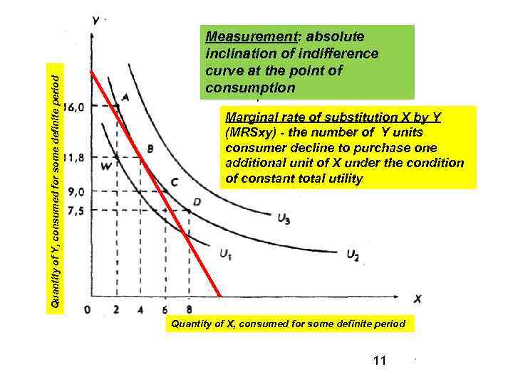 Quantity of Y, consumed for some definite period Curves U 1, U 2, U