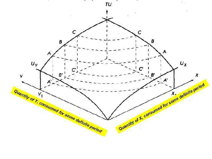 Qu ant ity of Y, co e nit nsu me me df or som