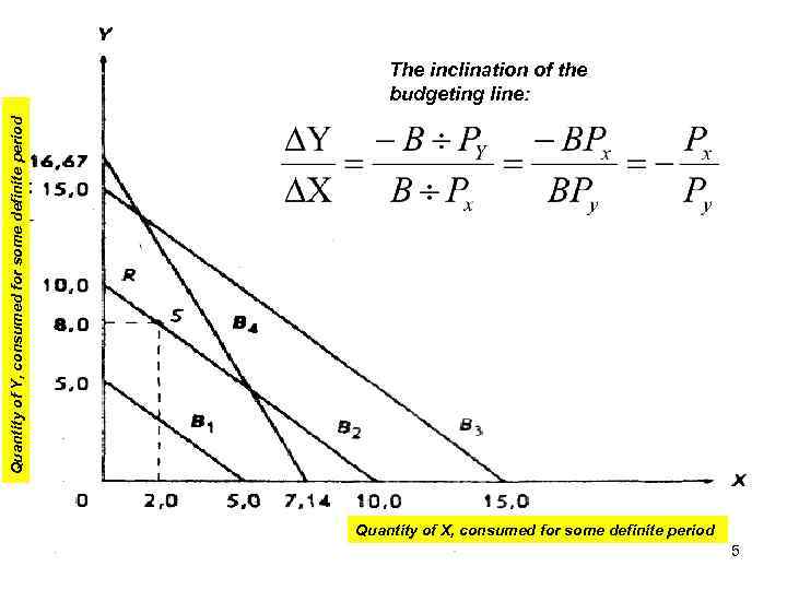 Quantity of Y, consumed for some definite period The inclination of the budgeting line: