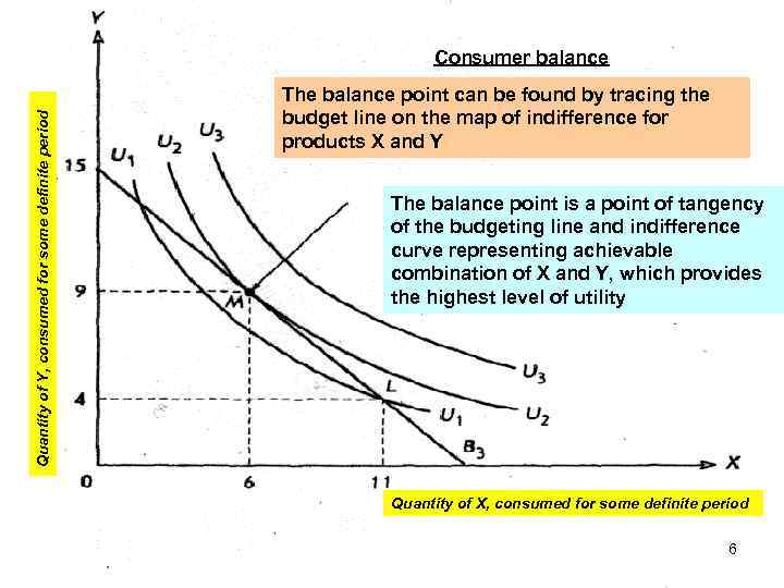 Quantity of Y, consumed for some definite period Consumer balance The balance point can
