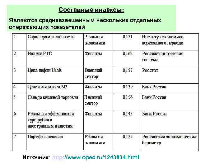 Составные индексы: Являются средневзвешенным нескольких отдельных опережающих показателей Источник: http: //www. opec. ru/1243034. html