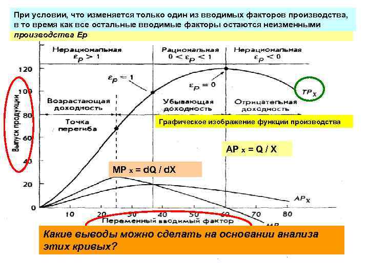 При условии, что изменяется только один из вводимых факторов производства, На рисунке показаны соотношения