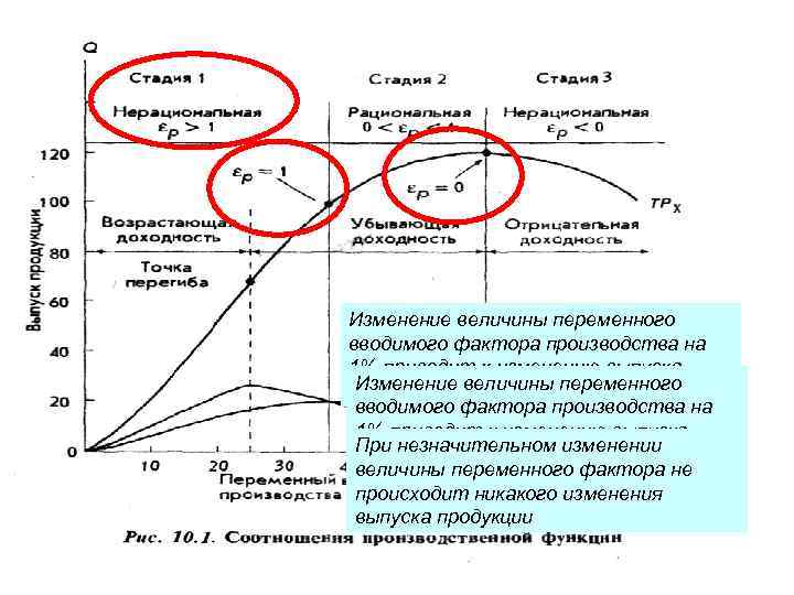 Изменение величины переменного вводимого фактора производства на 1% приводит к изменению выпуска Изменение величины