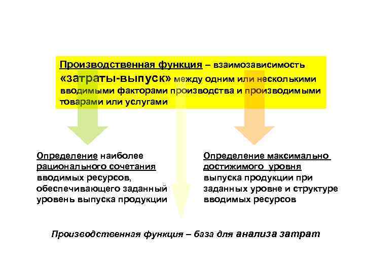 Производственная функция – взаимозависимость «затраты-выпуск» между одним или несколькими вводимыми факторами производства и производимыми