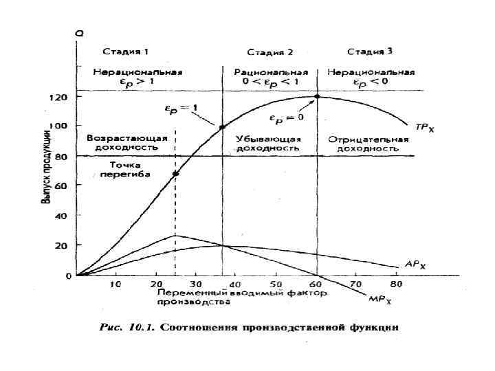 Производство как некоторая функция уровня выпуска продукции в зависимости от одного переменного вводимого фактора