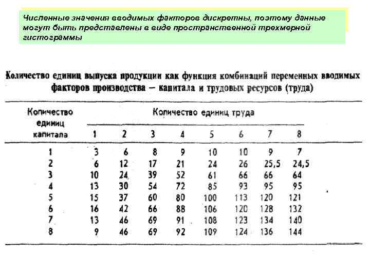 В таблице представлены гипотетические уровни выпуска продукции, Численные значения вводимых факторов дискретны, поэтому данные