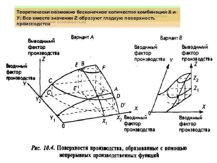 Уровень выпуска измеряется вертикальными отрезками, Теоретически возможно труда и капитала существует только Х и
