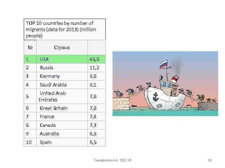 TOP 10 countries by number of migrants (data for 2013) (million people) № Страна
