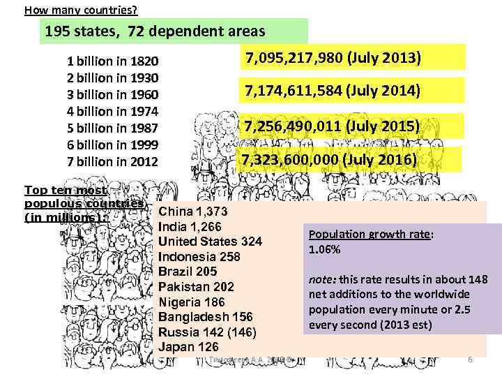 How many countries? 195 states, 72 dependent areas 7, 095, 217, 980 (July 2013)